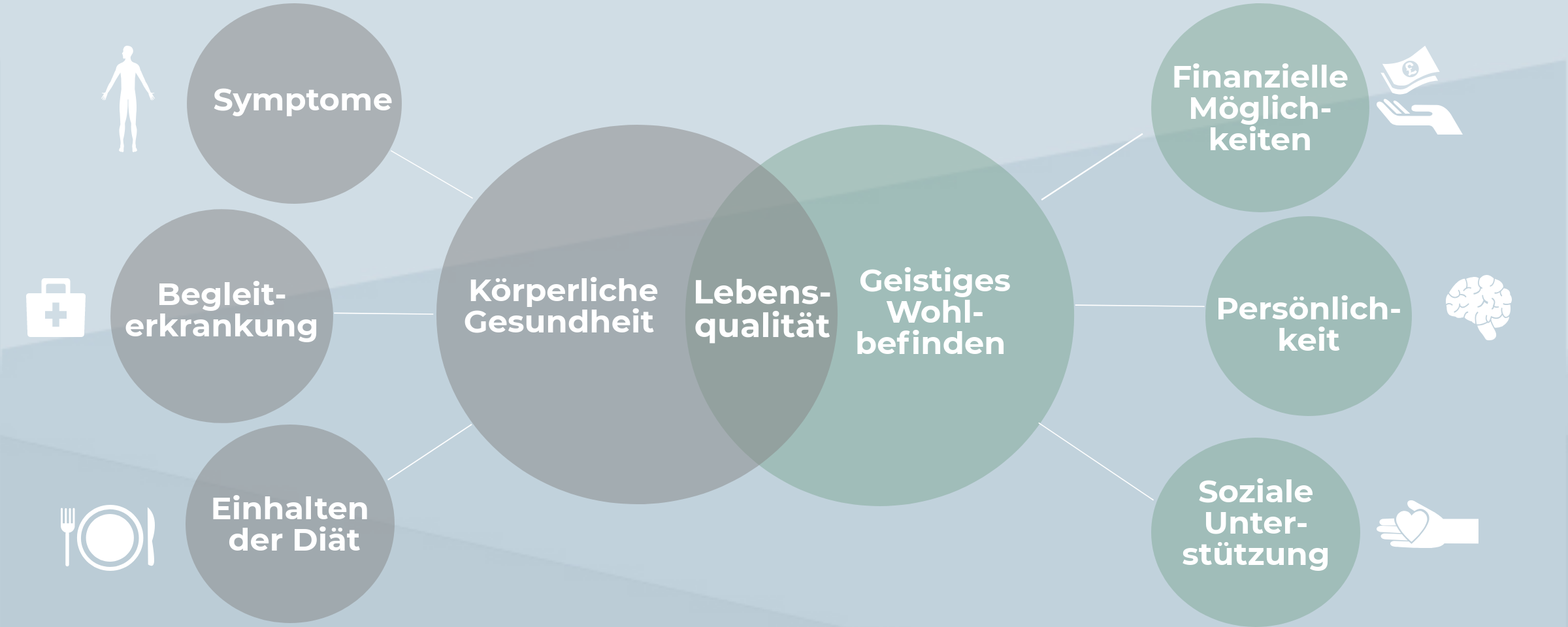 Faktoren der Lebensqualität