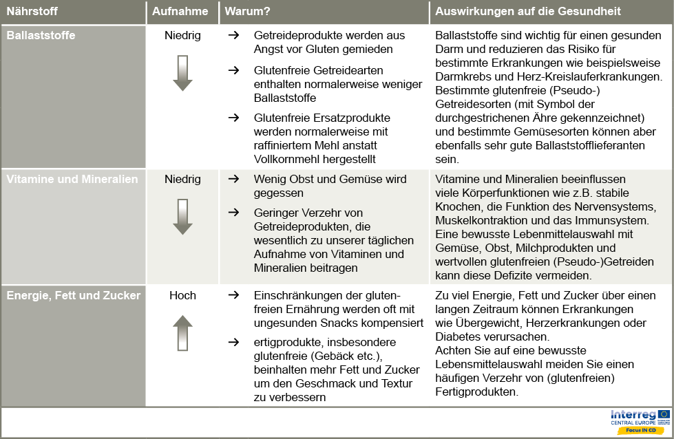 Commonly seen nutritional deficiencies and excesses under the gluten-free diet