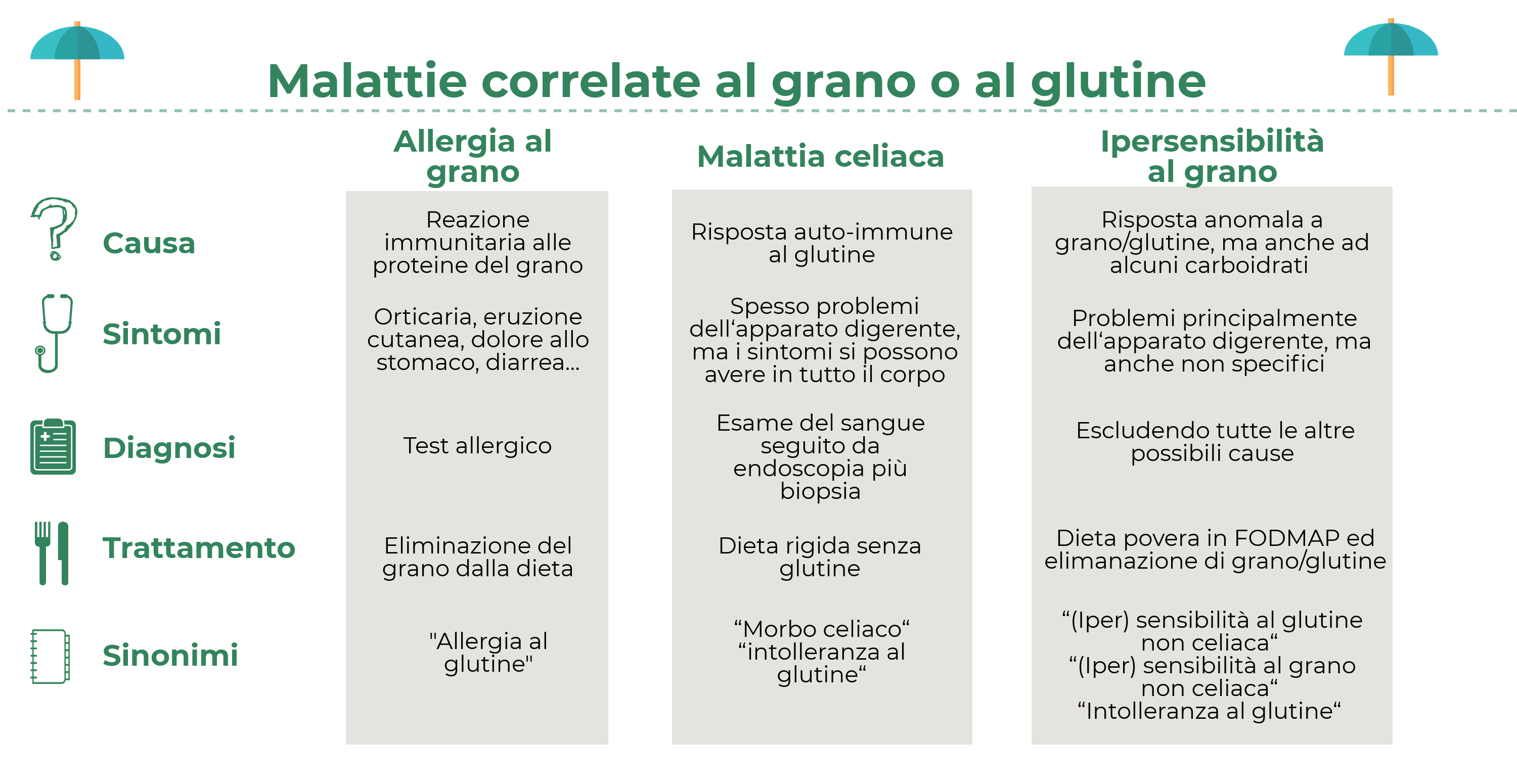 Gestione Della Malattia Celiaca: Lezione 2: Sintomi Correlati Al Grano ...