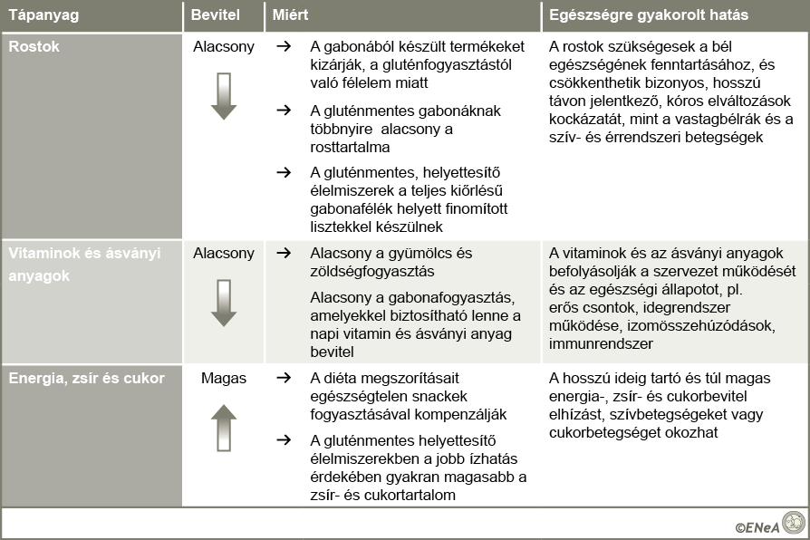 Commonly seen nutritional deficiencies and excesses under the gluten-free diet