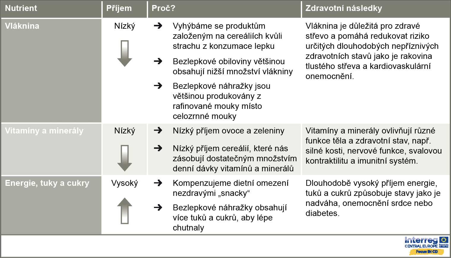 Commonly seen nutritional deficiencies and excesses under the gluten-free diet