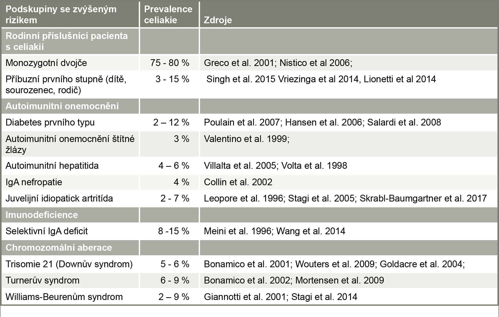 Table 1 subgroups at increased risk to develop CeD